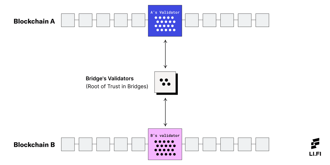 root-of-trust-in-bridges