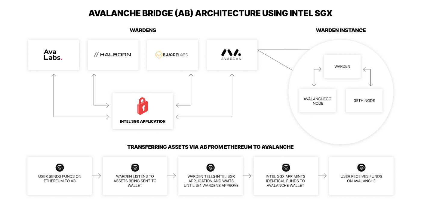 avalanche-bridge-architecture-using-intel-sgx