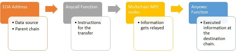 anyCall Transaction Lifecycle