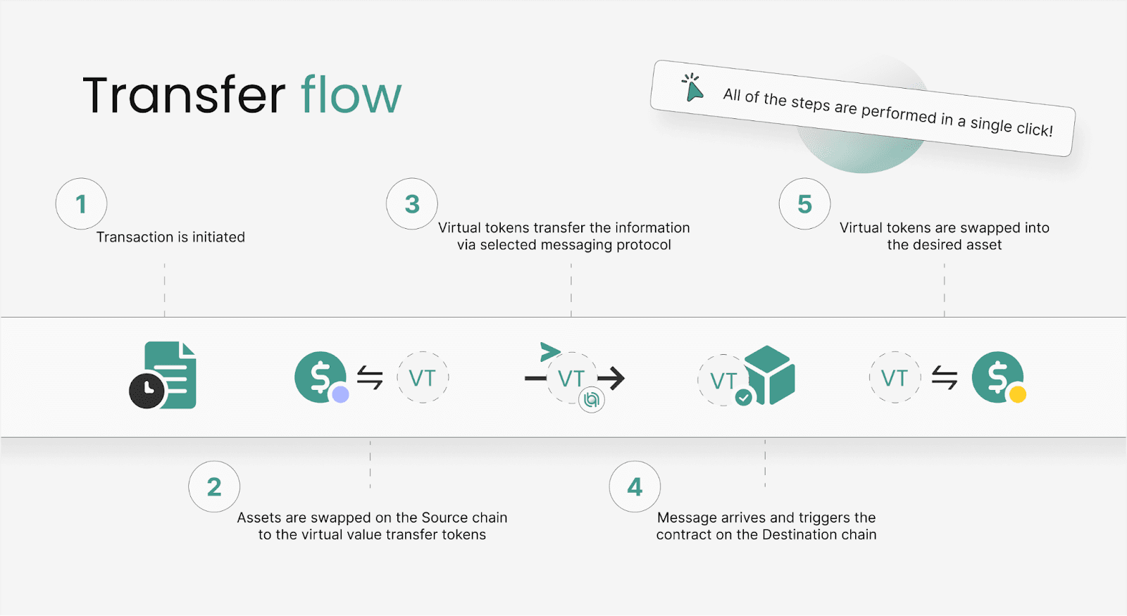 Allbridge tx lifecycle