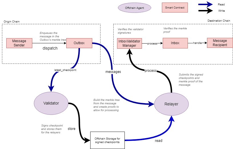 Hyperlane Transaction Lifecycle