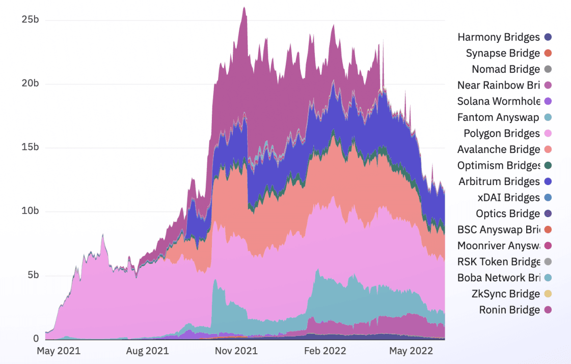 eth-bridges-total-value-locked-in-billions
