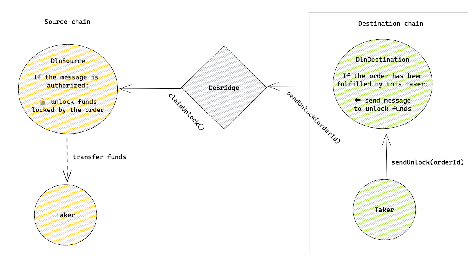Source: DLN Overview - deSwap Liquidity Network (DLN)