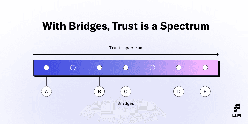 LI.FI: With Bridges, Trust is a Spectrum