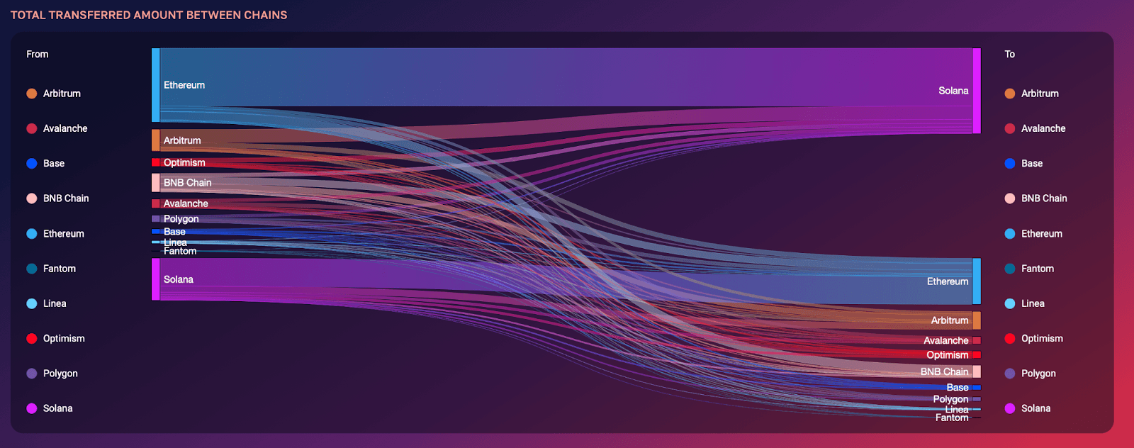 DLN All Time Volume, Source: Analytics