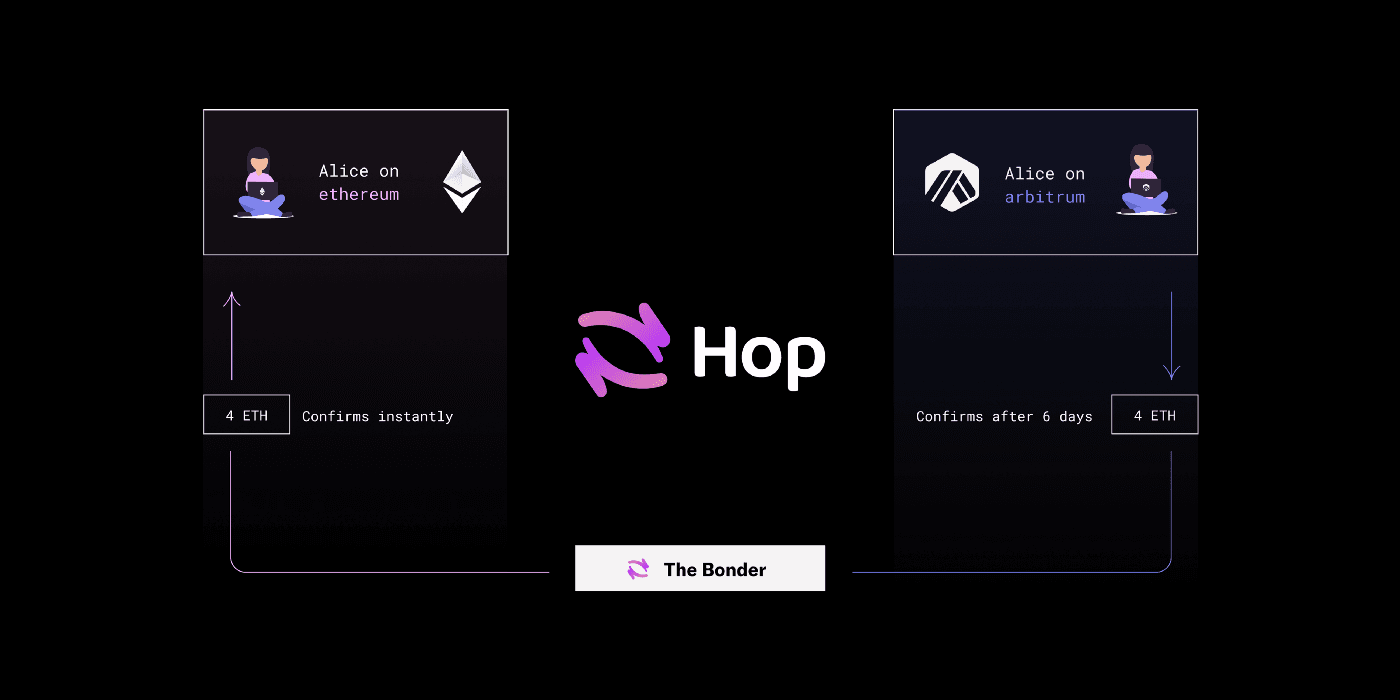 hop-bonder-enables-instant-cross-chain-swaps