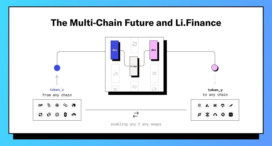The Multichain Future And LI.FI