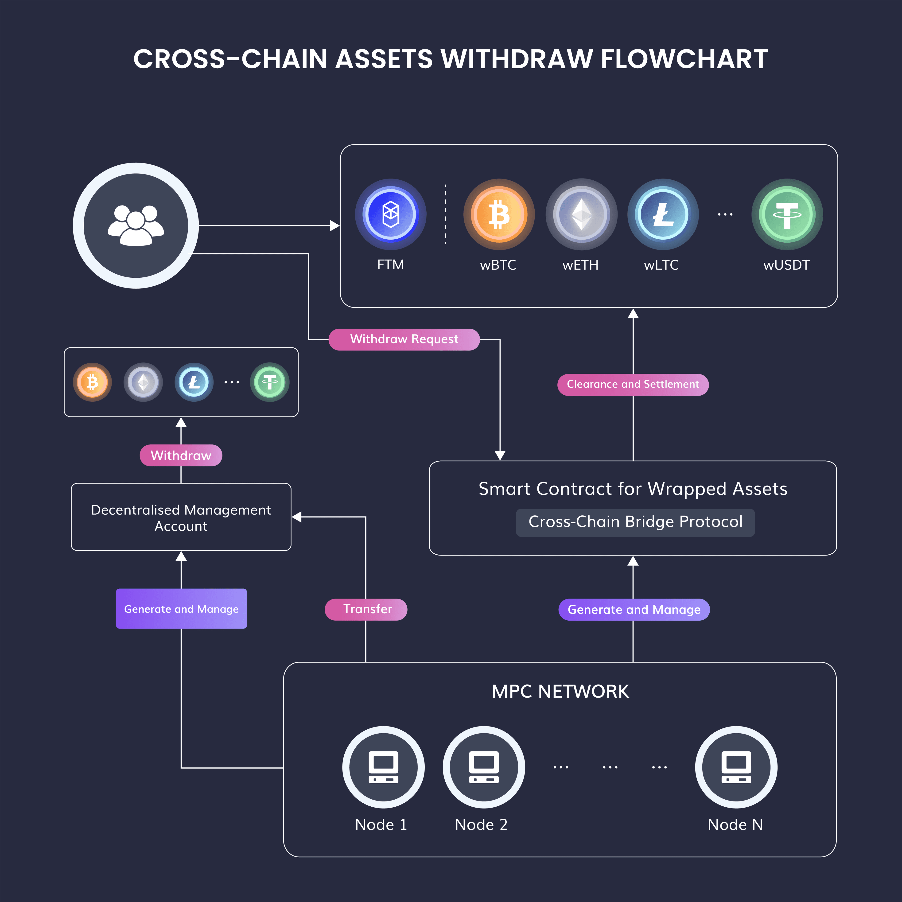 cross-chain_assets_flowchart