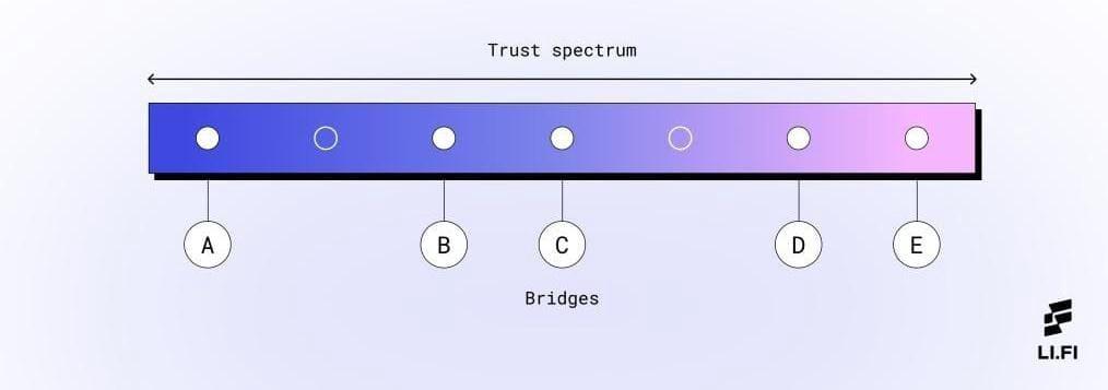 trust-as-a-spectrum-in-bridges