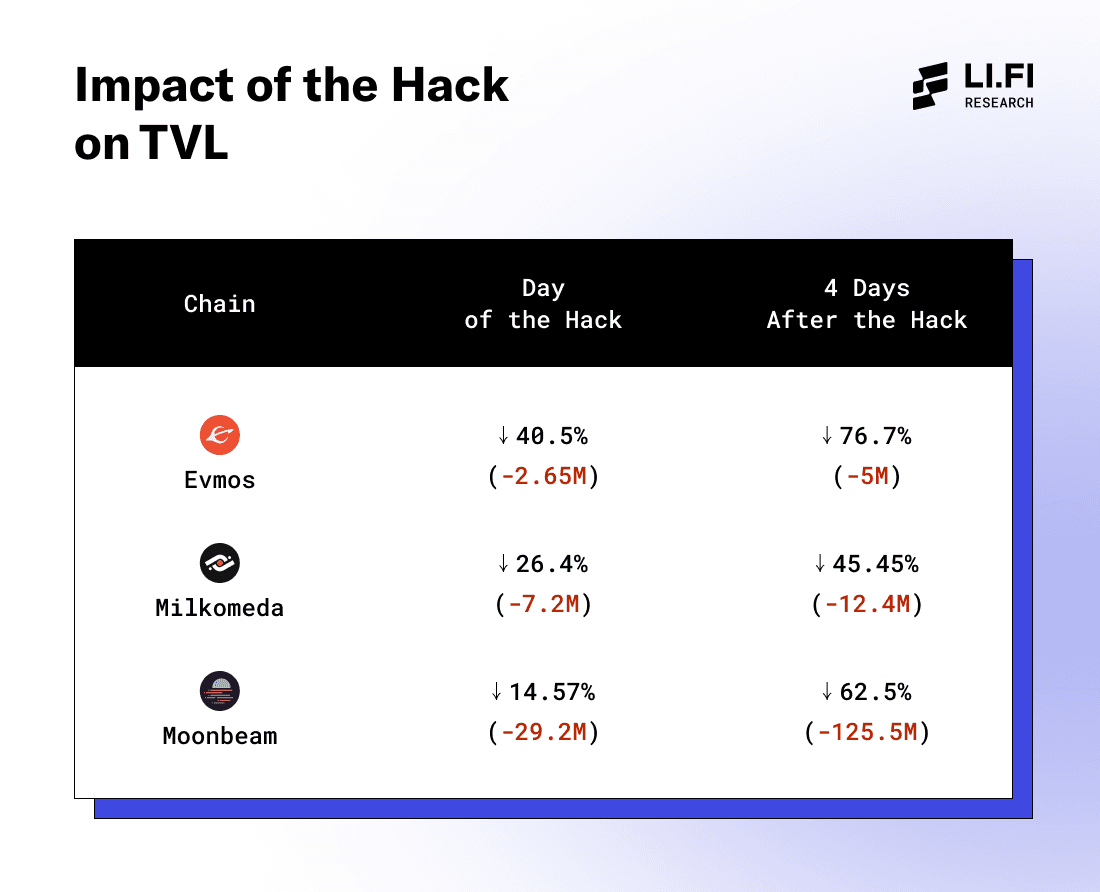 Impact of the Hack on TVL