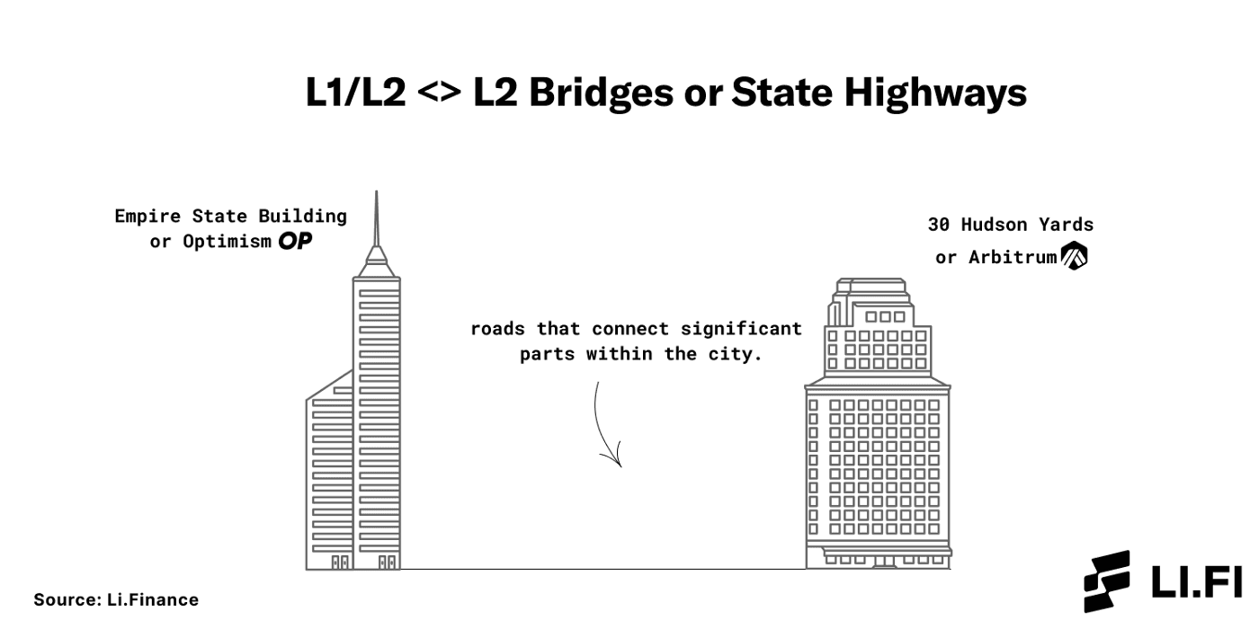 state-highways-are-l2-bridges