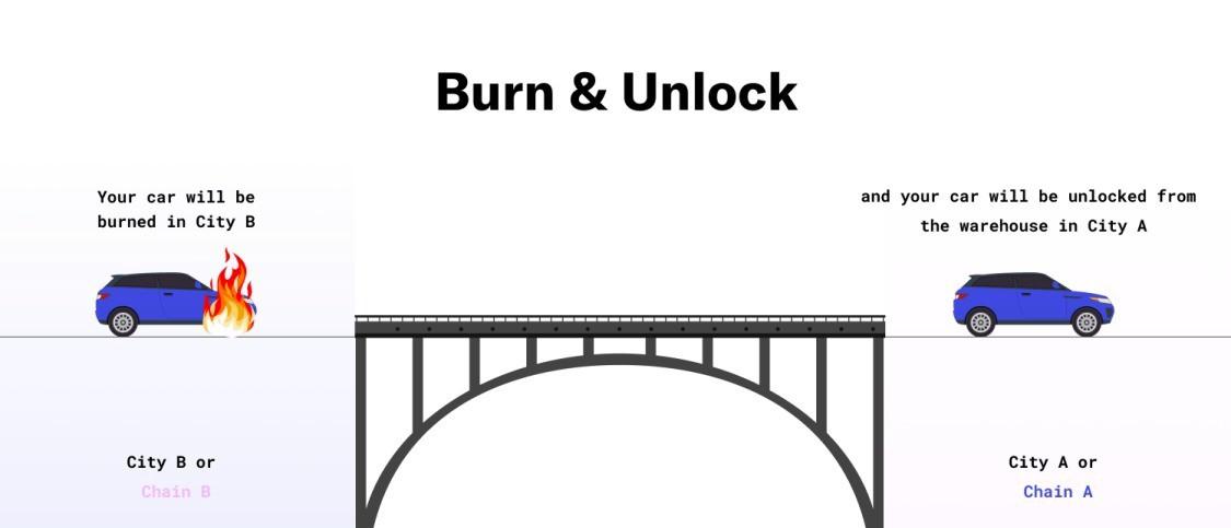 burn-and-unlock-bridges
