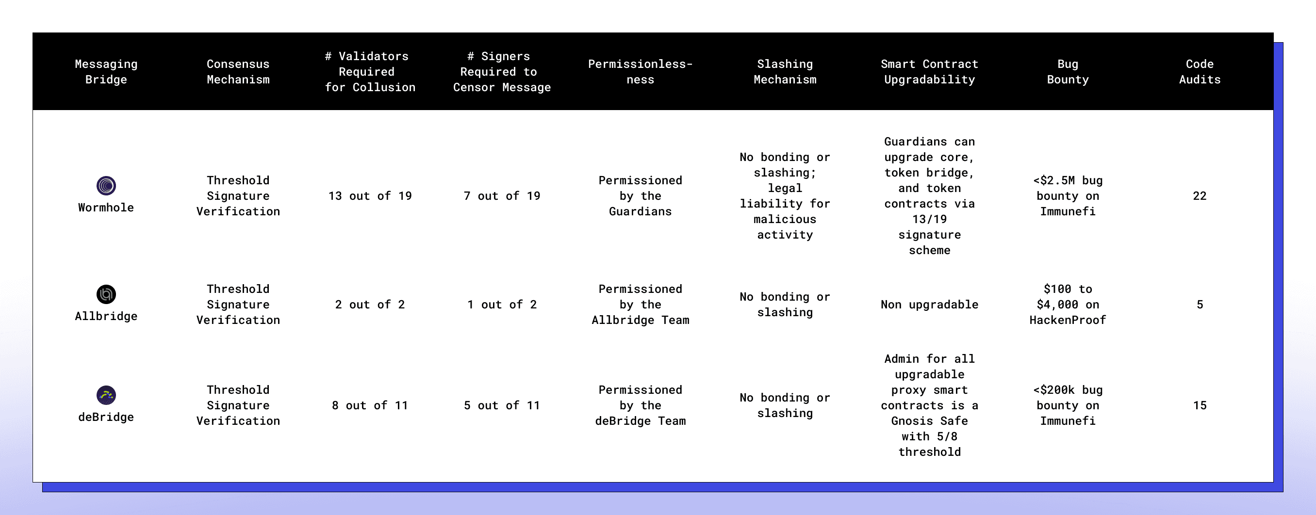 Messaging Bridges Comparison