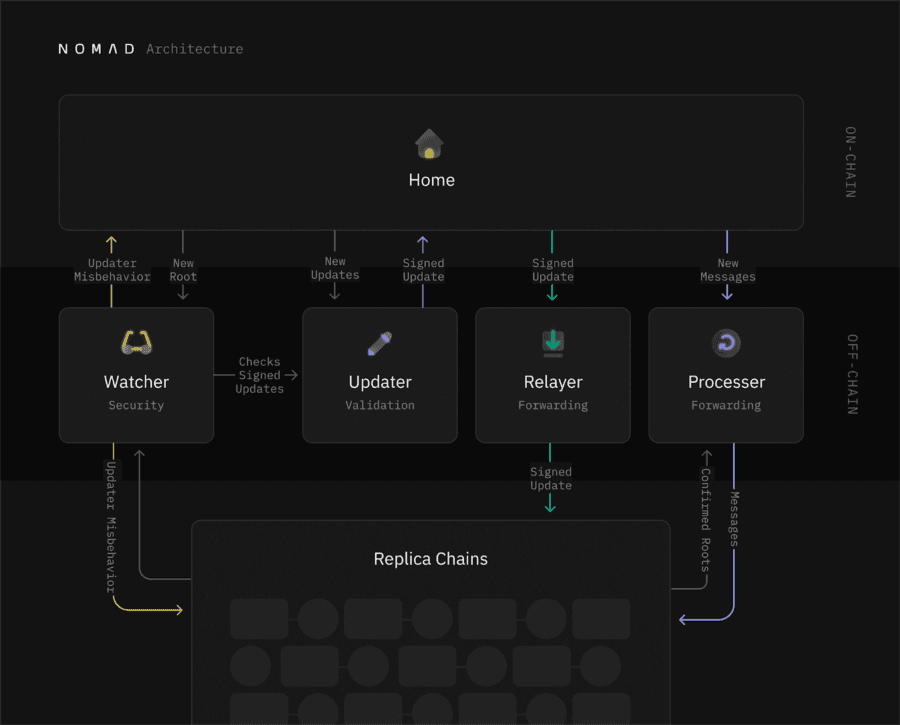 Nomad Transaction Lifecycle