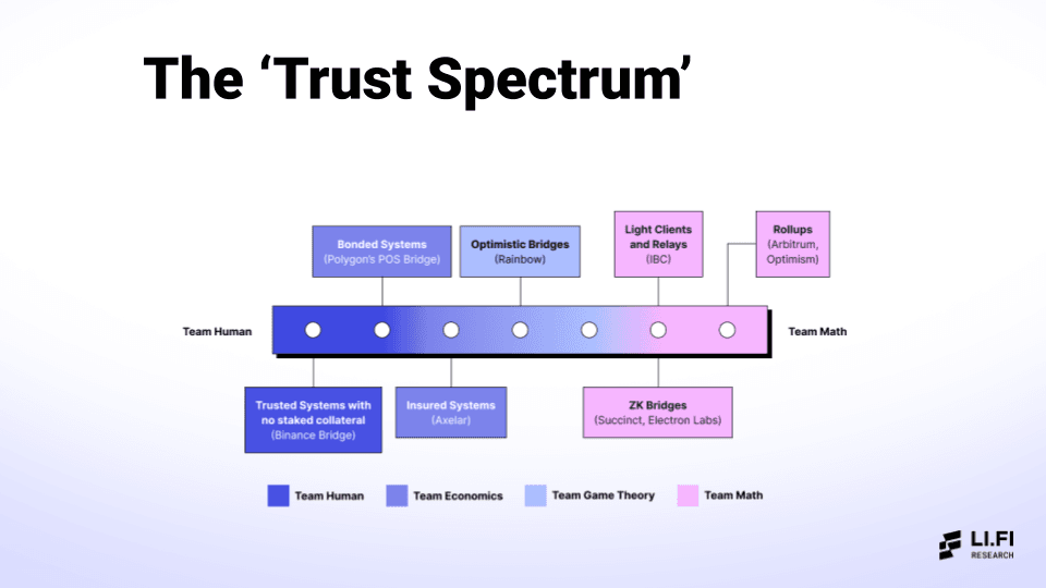 Bridge Aggregation in a Multi-Chain World - Industry Talk for IEEE - by Arjun Chand and Mark Murdock, LI.FI -3