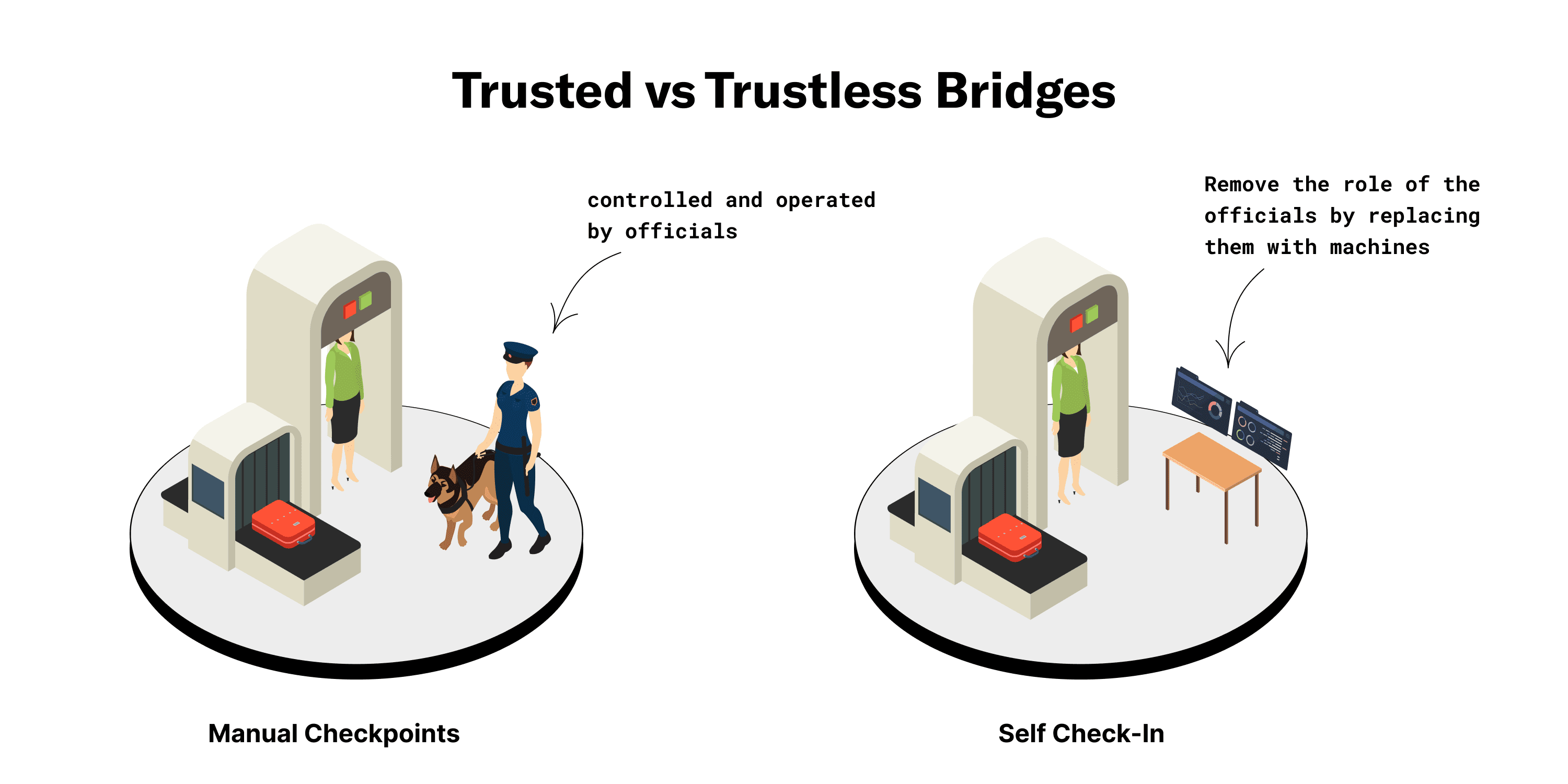 Blockchain bridges and their classification