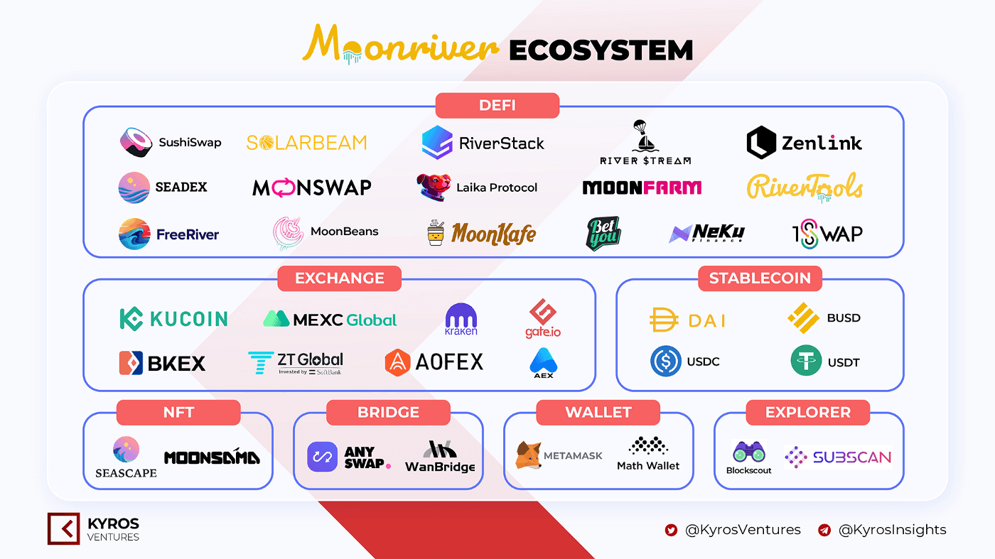moonriver-ecosystem