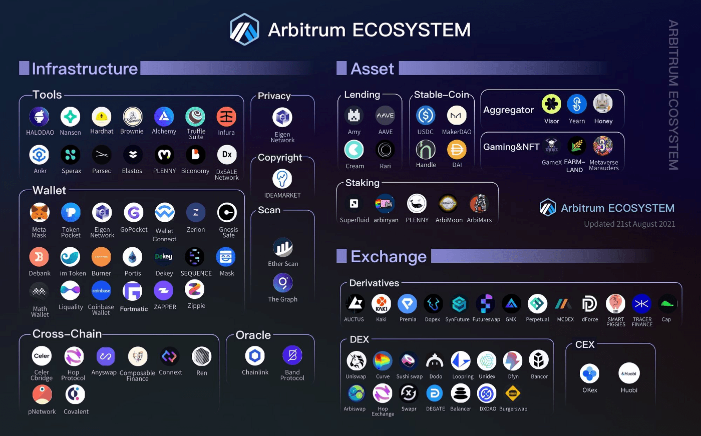 arbitrum-ecosystem