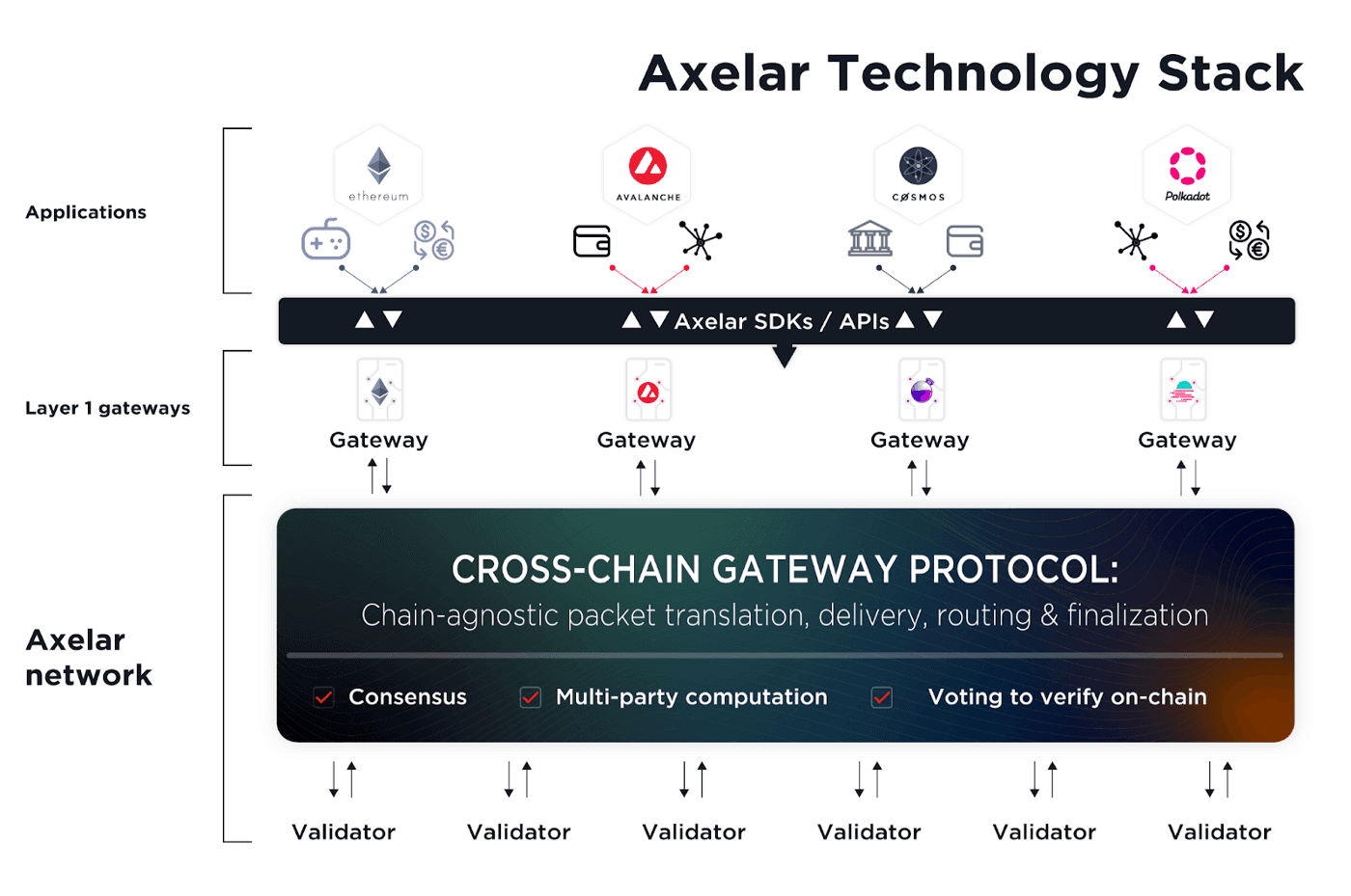 Axelar Tech Stack